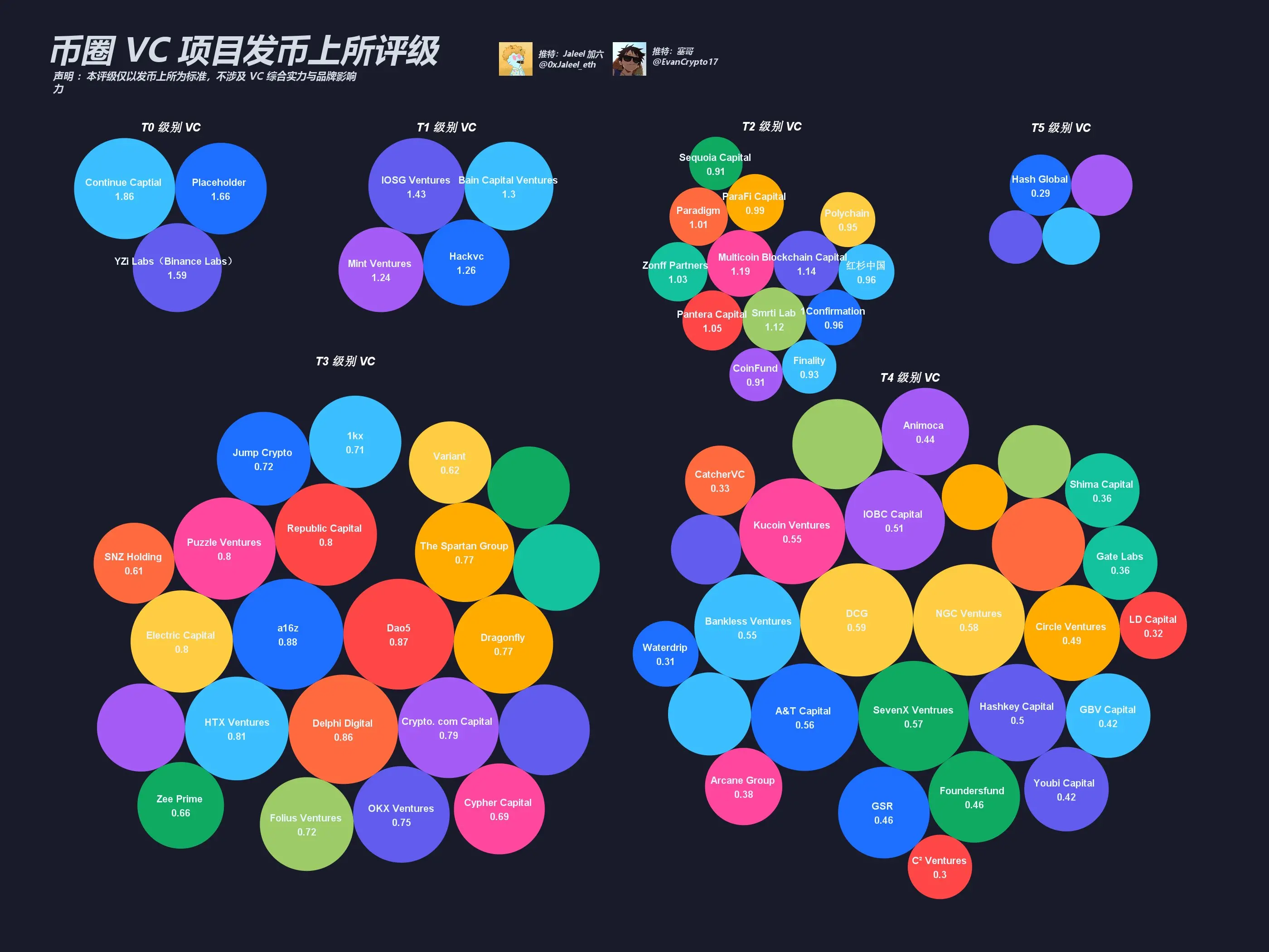 Web3 VC 指标再整理，一眼洞察哪个 VC 投资的项目能上大所？